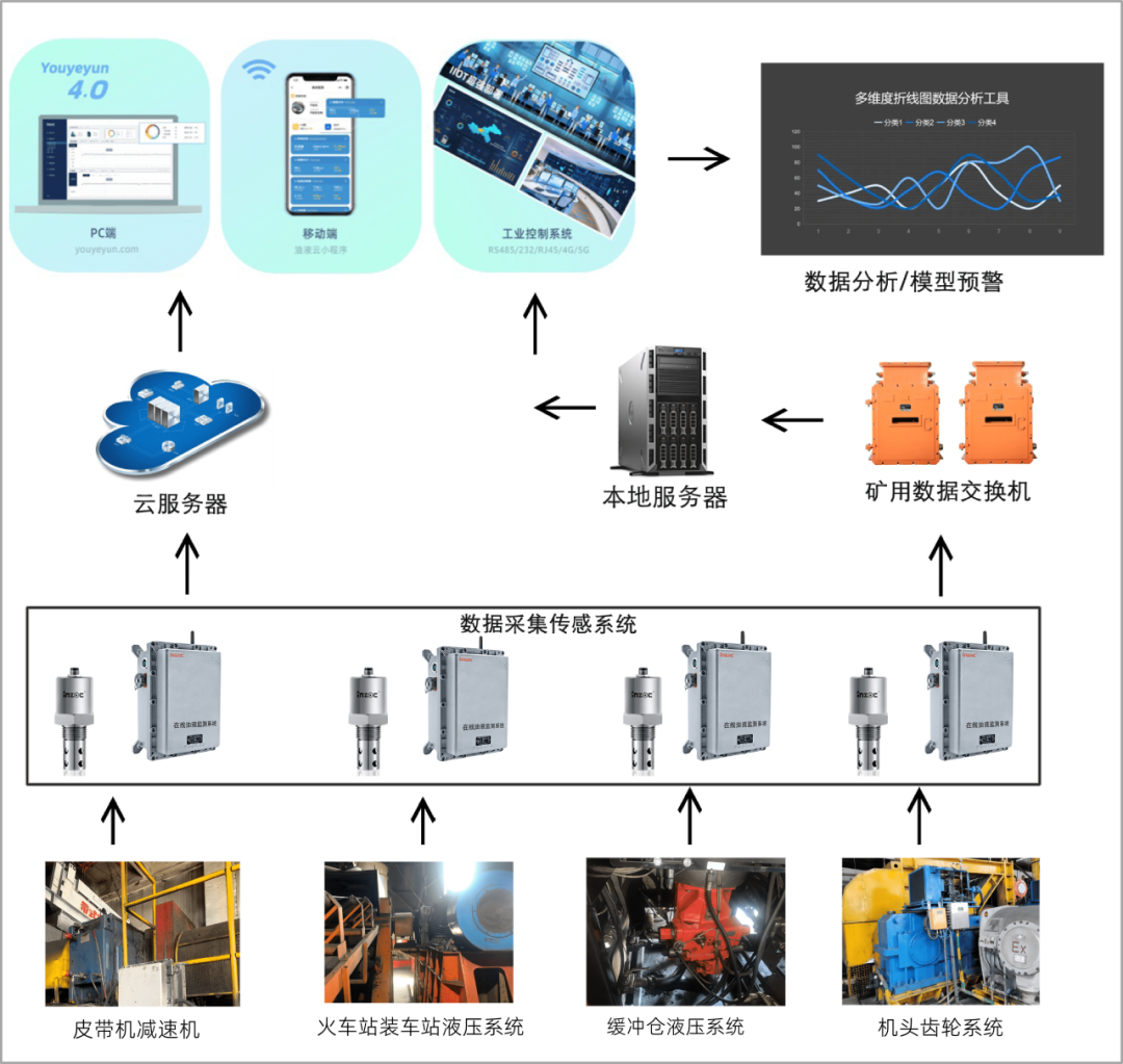 煤礦設(shè)備潤滑在線監(jiān)測系統(tǒng)架構(gòu)設(shè)計圖