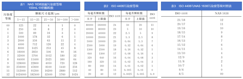 油液檢測中的污染濃度與污染等級的技術標準與檢測差異