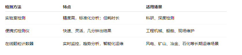 油液的顆粒度檢測及注意事項:設(shè)備健康管理的關(guān)鍵一步 圖2