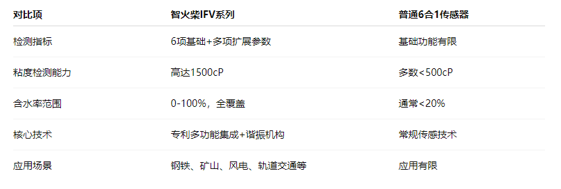 油品6合1監測傳感器哪家好?智火柴IFV系列多參量油液傳感器全解析 圖3