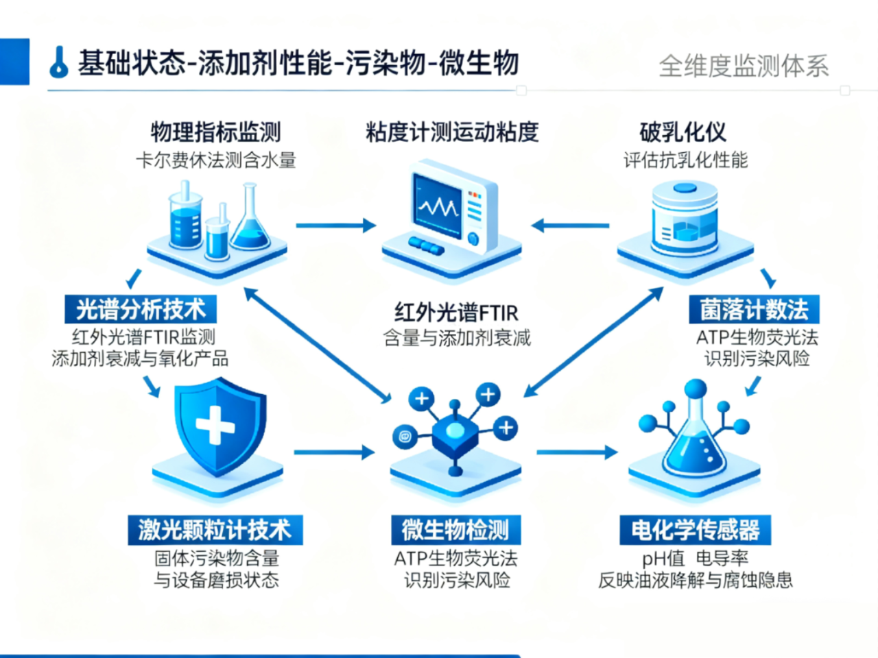 水乙二醇液壓油的 “可監測性” 為何成服務商亮點？難點與監測技術一文講透 圖2